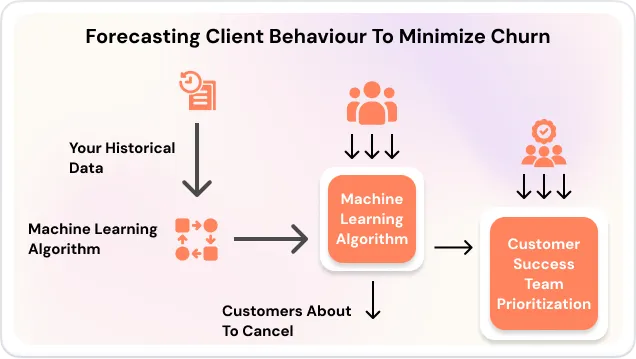 Forecasting Client Behaviour To Minimize Churn