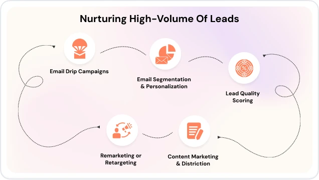 Nurturing High Volume Of Leads