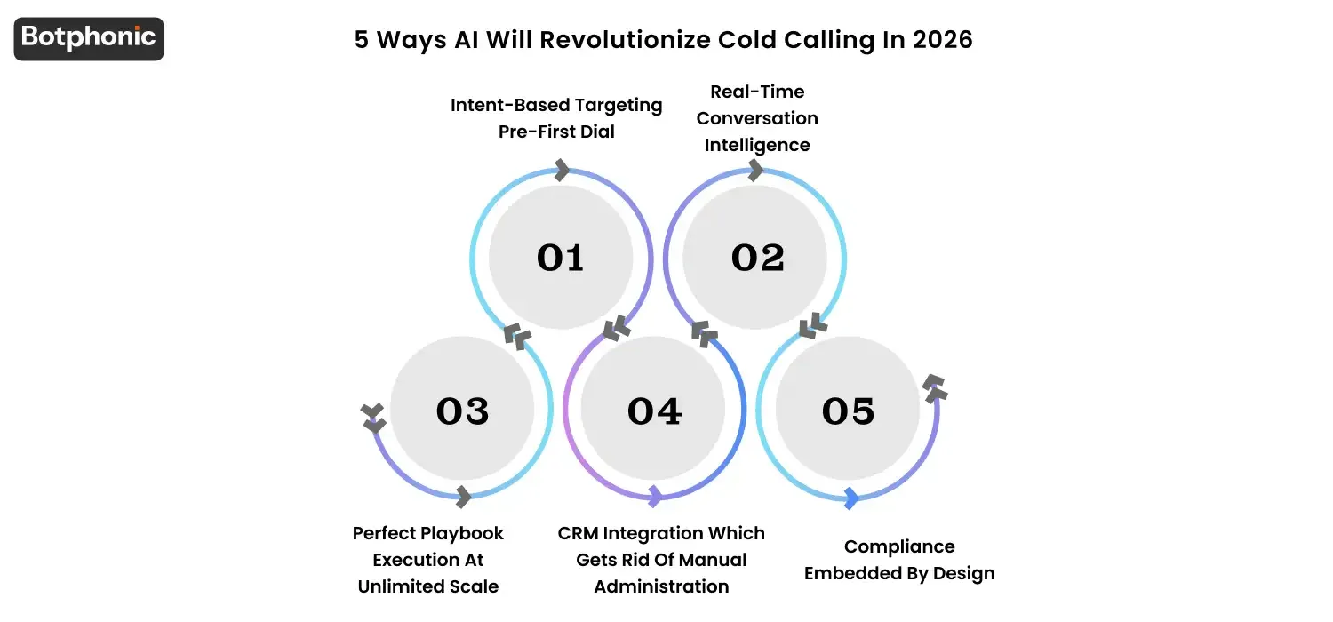 5 Ways AI Will Revolutionize Cold Calling In 2026   Botphonic