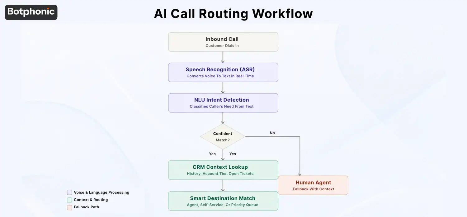 AI call center workflow diagram showing inbound call processing with speech recognition (ASR), NLU intent detection, CRM context lookup, and intelligent call routing with human agent fallback.