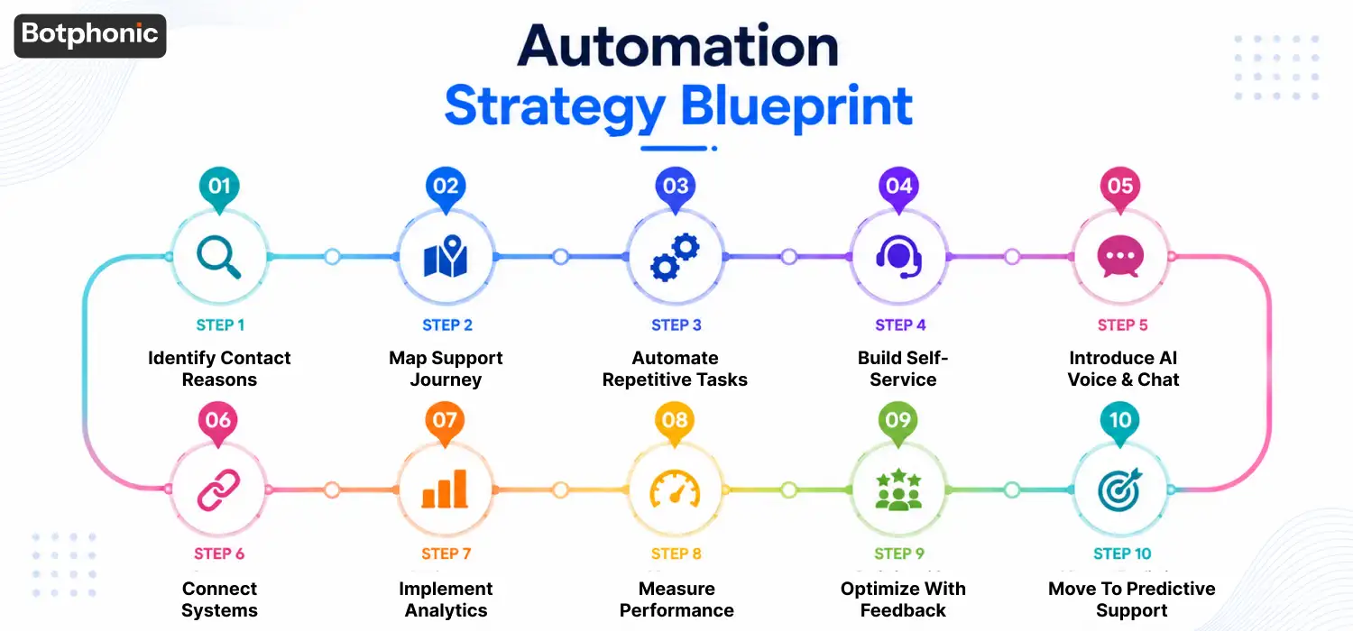 Customer Service Automation strategy roadmap showing the key steps to build, optimize, and scale automated customer support.