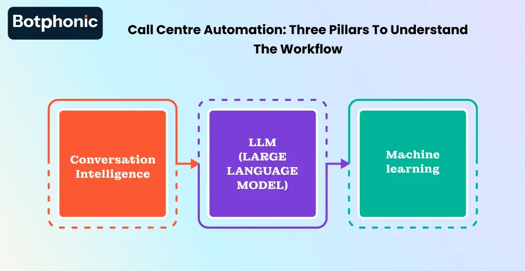 Call Centre Automation Three Pillars To Understand The Workflow Botphonic