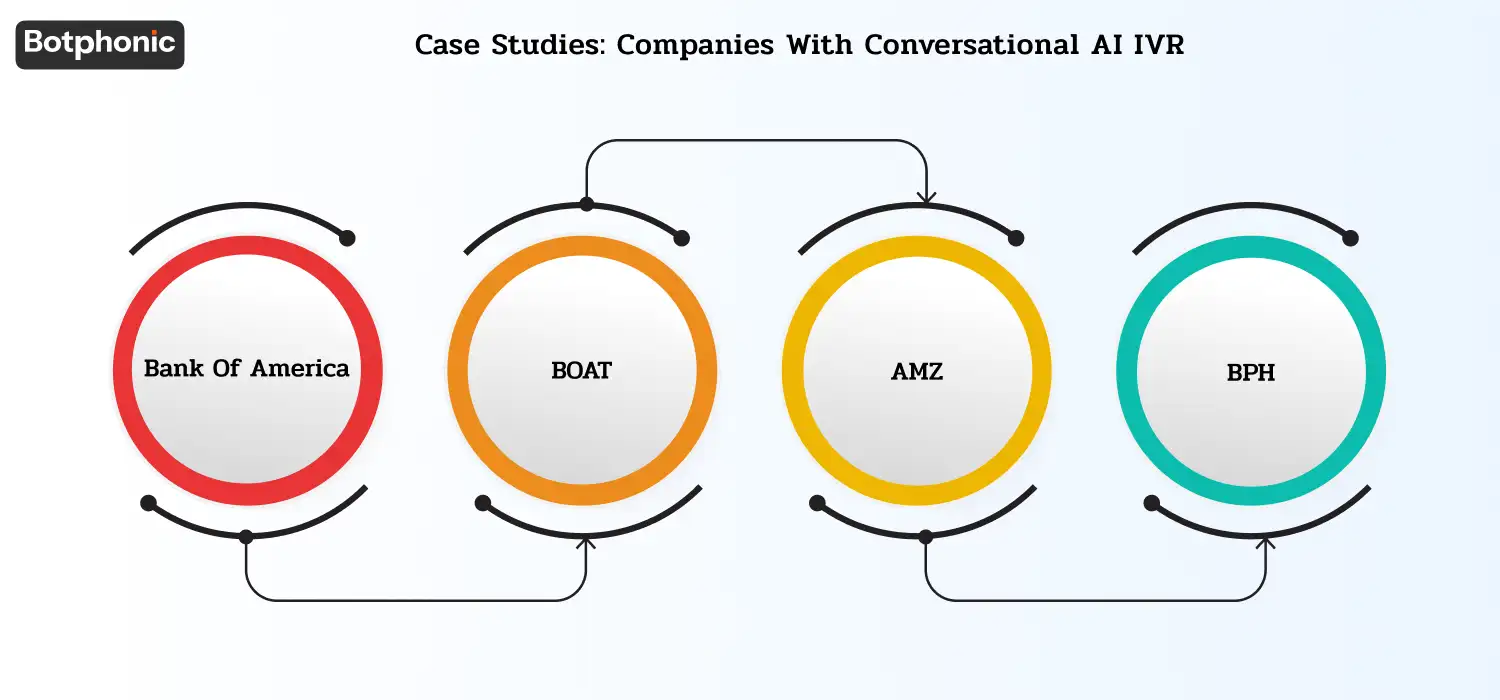 Case studies showing AI IVR success at Bank of America, Boat, Amazon, and Botphonic with high automation rates, faster resolution, improved CSAT, reduced handling time, and strong ROI outcomes.
