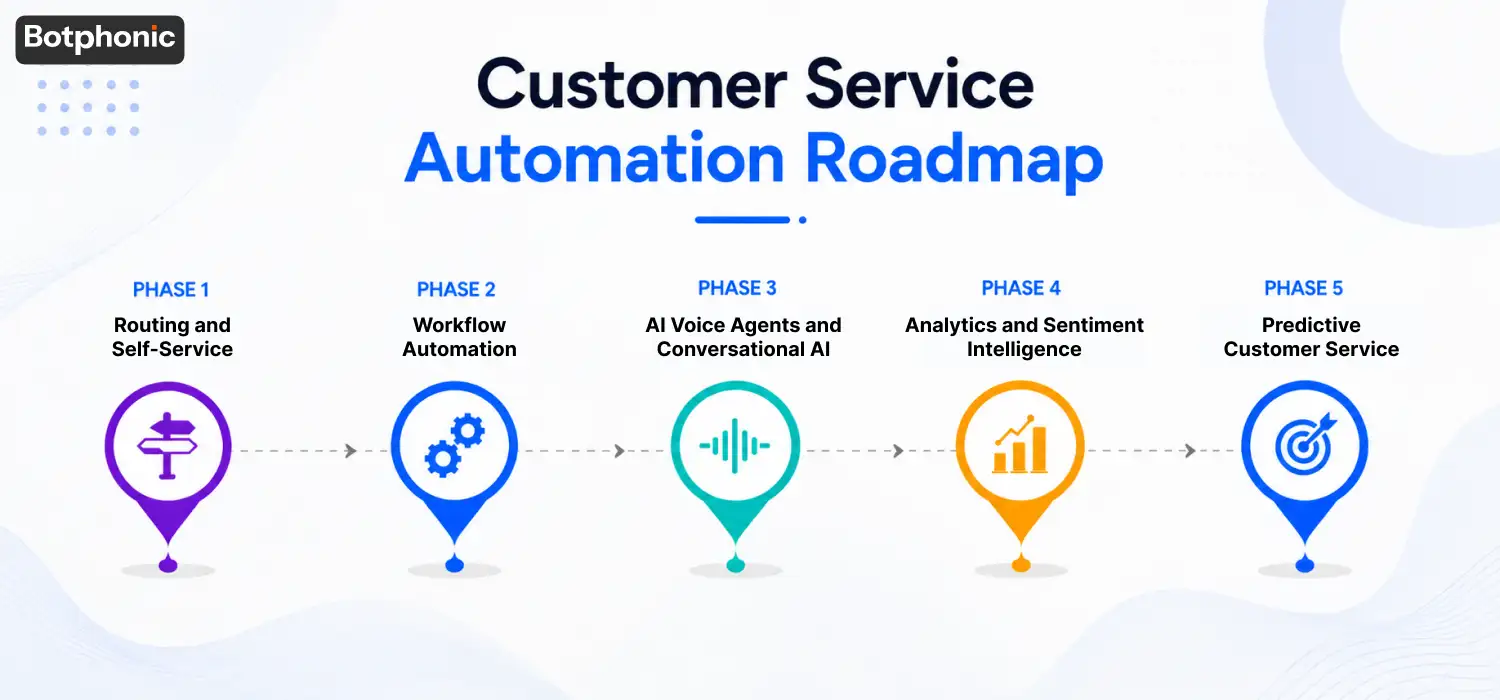 Customer Service Automation roadmap highlighting the journey from basic automation to predictive customer service.