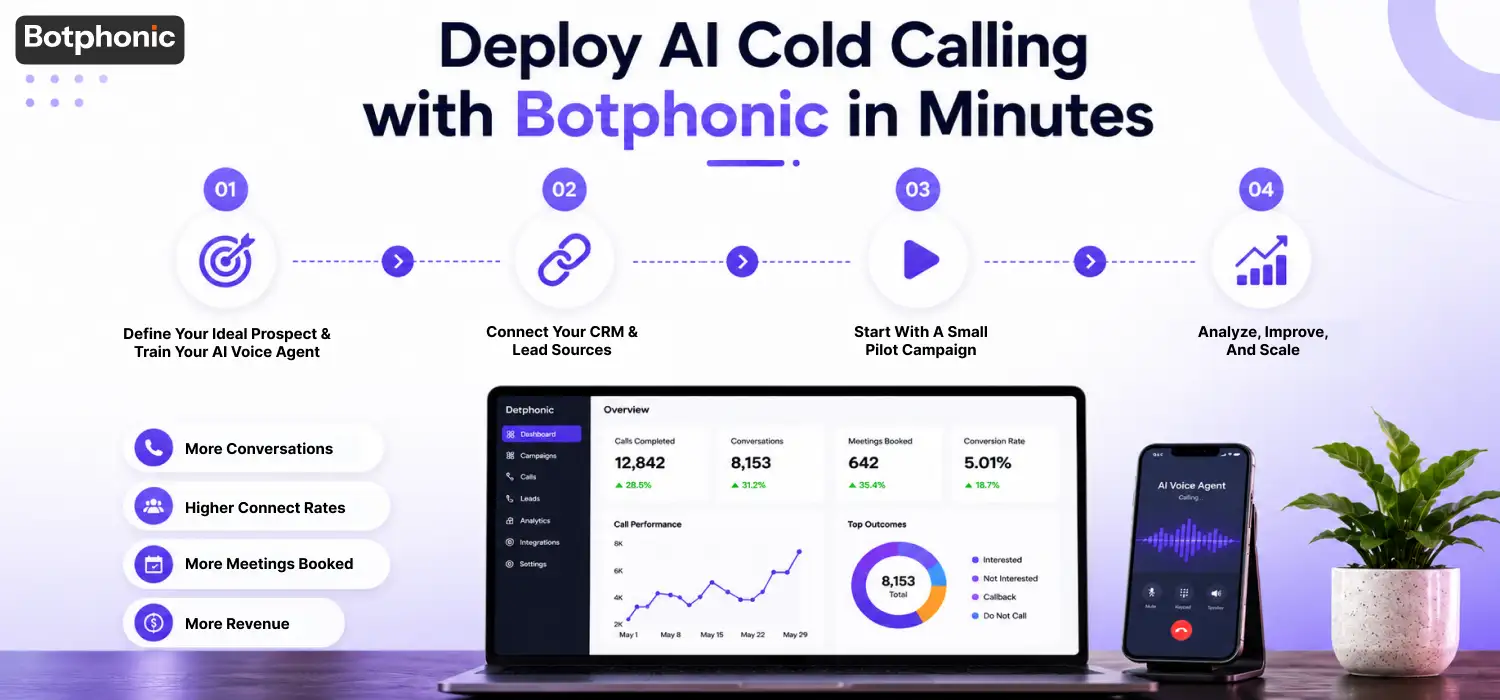 AI Cold Calling setup process showing CRM integration, AI agent training, campaign deployment, and sales performance optimization.