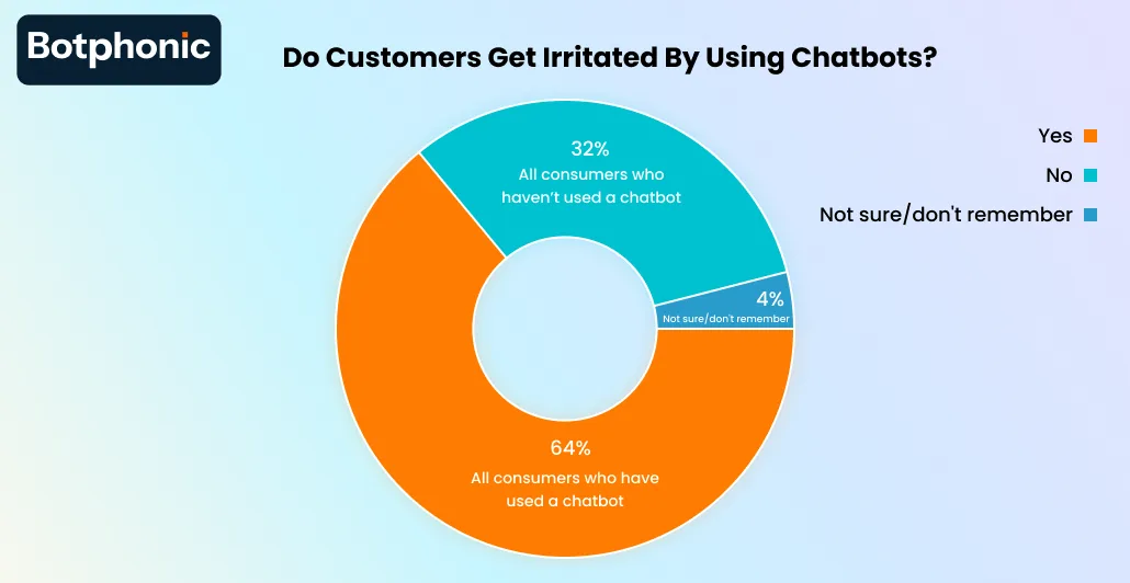 Do Customers Get Irritated By Using Chatbots Botphonic