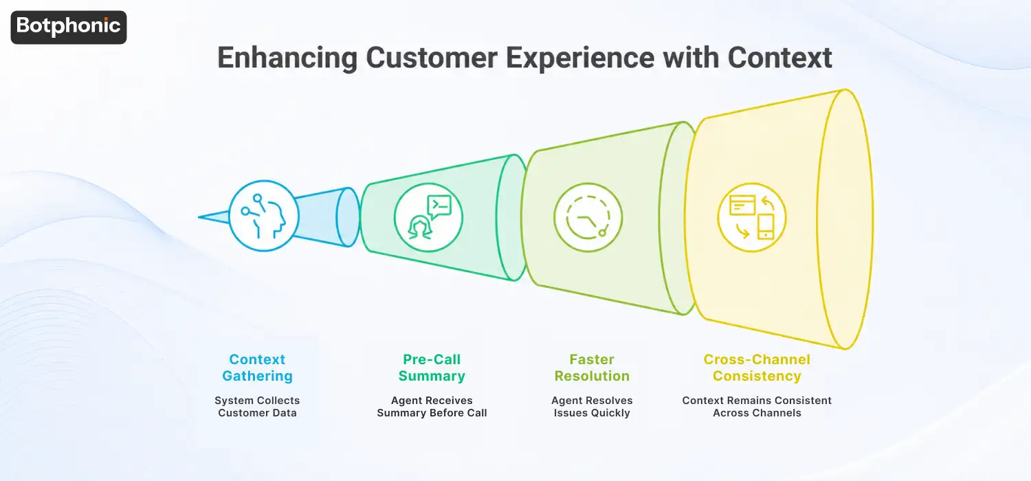 Customer experience optimization funnel showing contextual data gathering, pre-call customer insights, faster issue resolution, and seamless cross-channel consistency for improved CX operations.