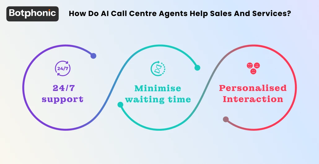 How Do AI Call Centre Agents Help Sales And Services Botphonic