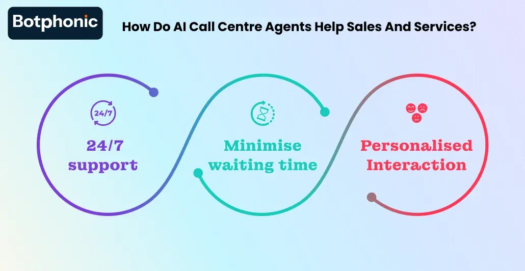 How Do AI Call Centre Agents Help Sales And Services Botphonic