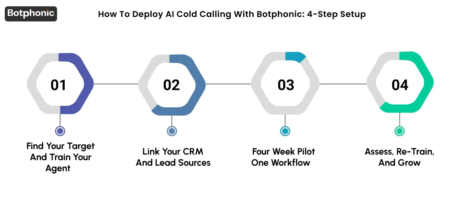 How To Deploy AI Cold Calling With Botphonic  4 Step Setup   Botphonic