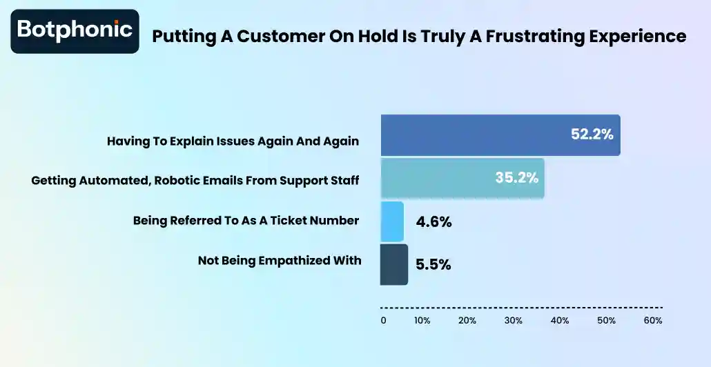 Putting A Customer On Hold Is Truly A Frustrating Experience Botphonic