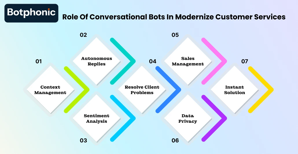 Role Of Conversational Bots In Modernize Customer Services