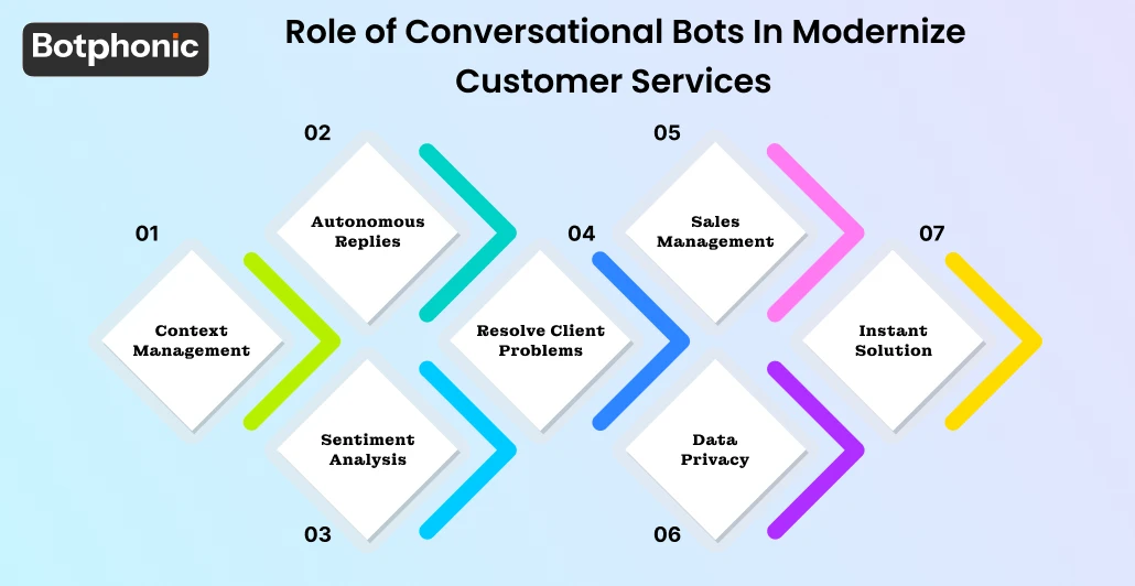 Role Of Conversational Bots In Modernize Customer Services   Botphonic