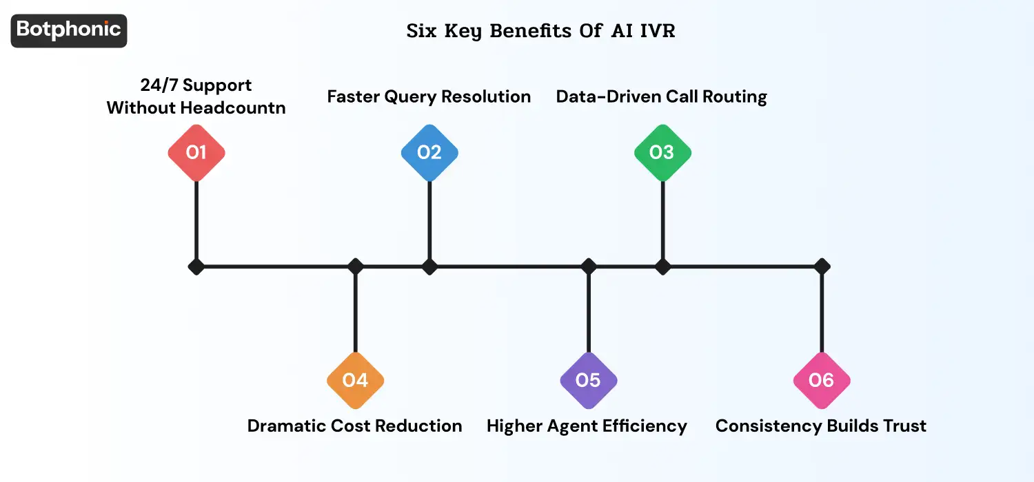 AI IVR benefits covering 24/7 support, faster self-service resolution, smart CRM-based routing, major cost reduction, improved agent productivity, and consistent audit-ready customer interactions.