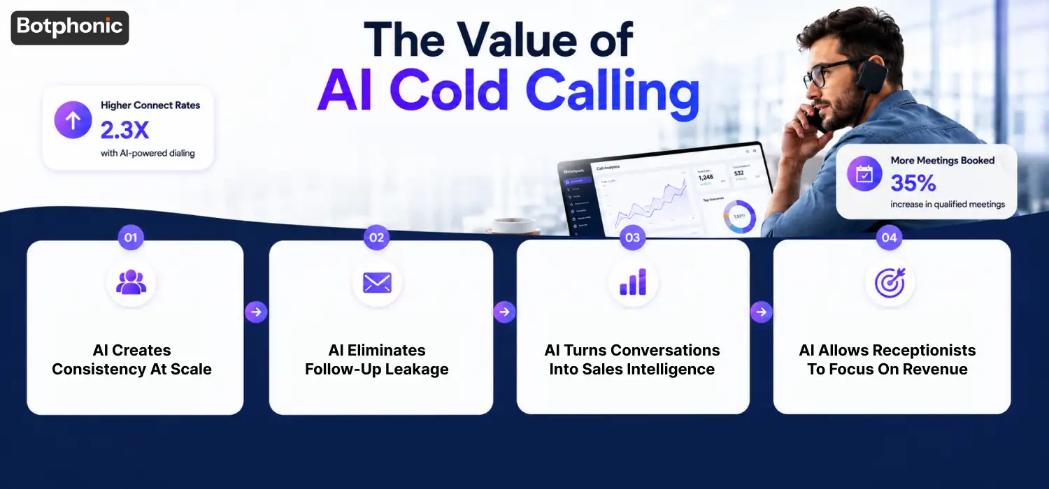 AI Cold Calling driving scalable outreach, sales intelligence, automated follow-ups, and improved revenue opportunities.
