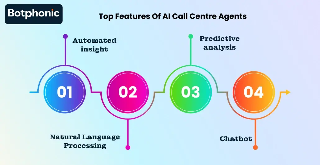 Top Features Of AI Call Centre Agents Botphonic