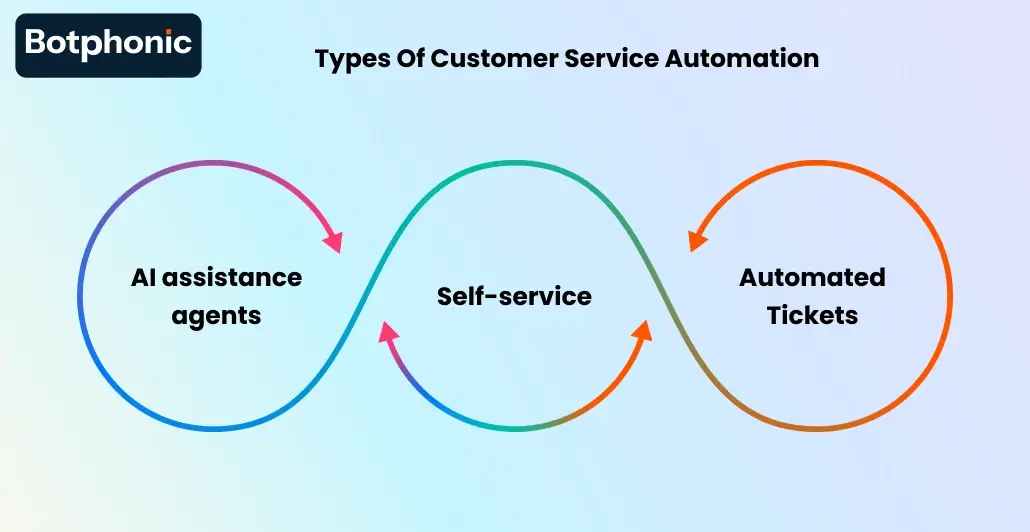 Types Of Customer Service Automation Botphonic
