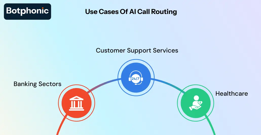 Use Cases Of AI Call Routing Botphonic