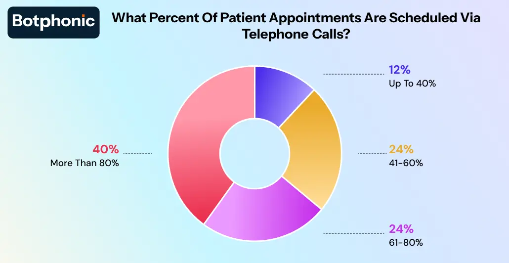 What Percent Of Patient Appointments Are Scheduled Via Telephone Calls Botphonic