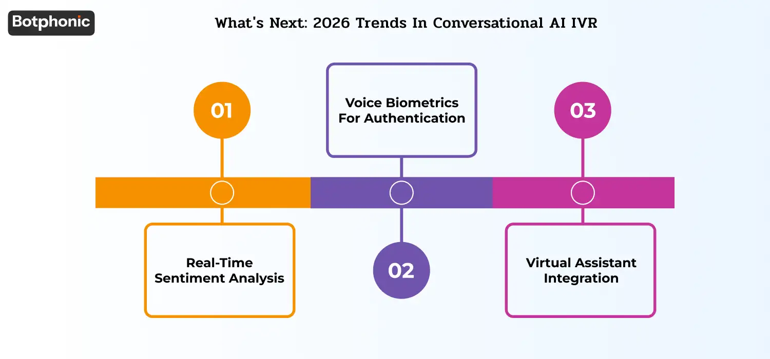 Future AI IVR trends including real-time sentiment analysis for adaptive routing, voice biometrics for fast authentication, and integration with virtual assistants across smart devices and vehicles.