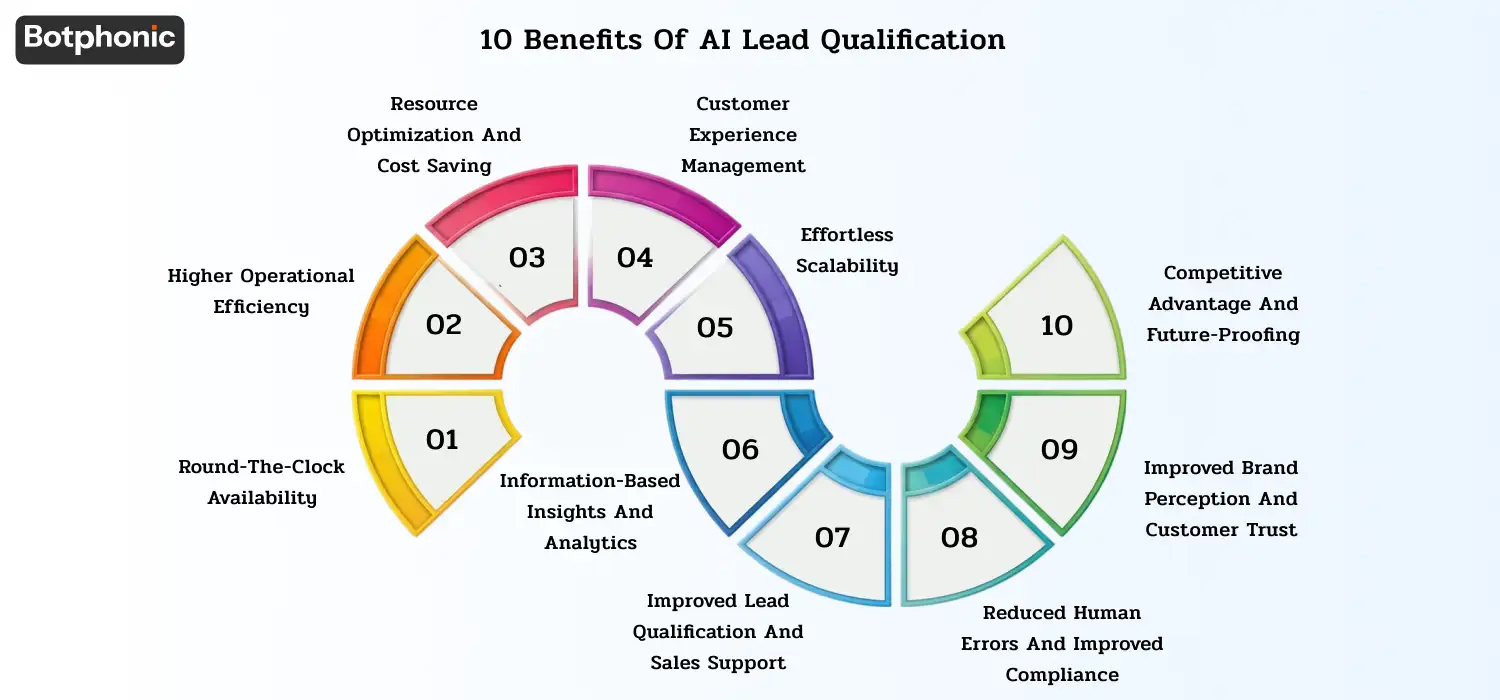 Infographic listing 10 benefits of AI lead qualification, including 24/7 availability, efficiency, cost savings, scalability, insights, accuracy, compliance, and competitive advantage.