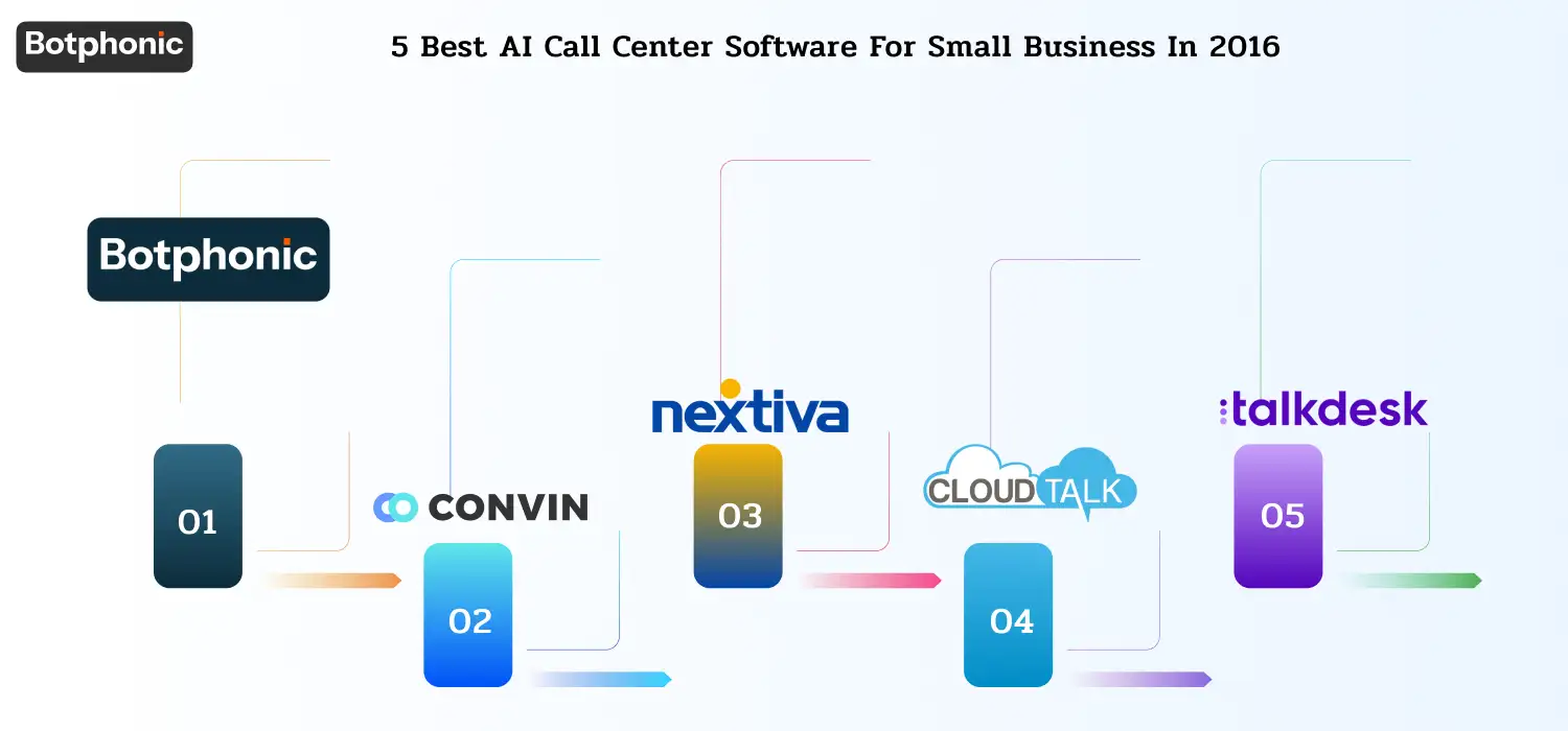 Comparison of five AI call center tools for small businesses, highlighting features, pricing, use cases, and pros and cons.