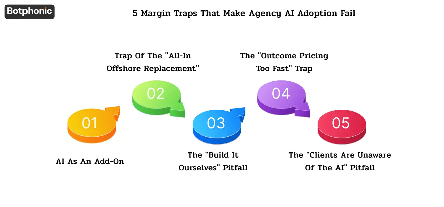 List of five common mistakes that cause agency AI adoption to fail, including adding AI costs without restructuring pricing, replacing teams too quickly with AI, underestimating custom AI build costs, switching to outcome pricing before AI stabilizes, and hiding AI usage from clients, leading to trust and retention issues.