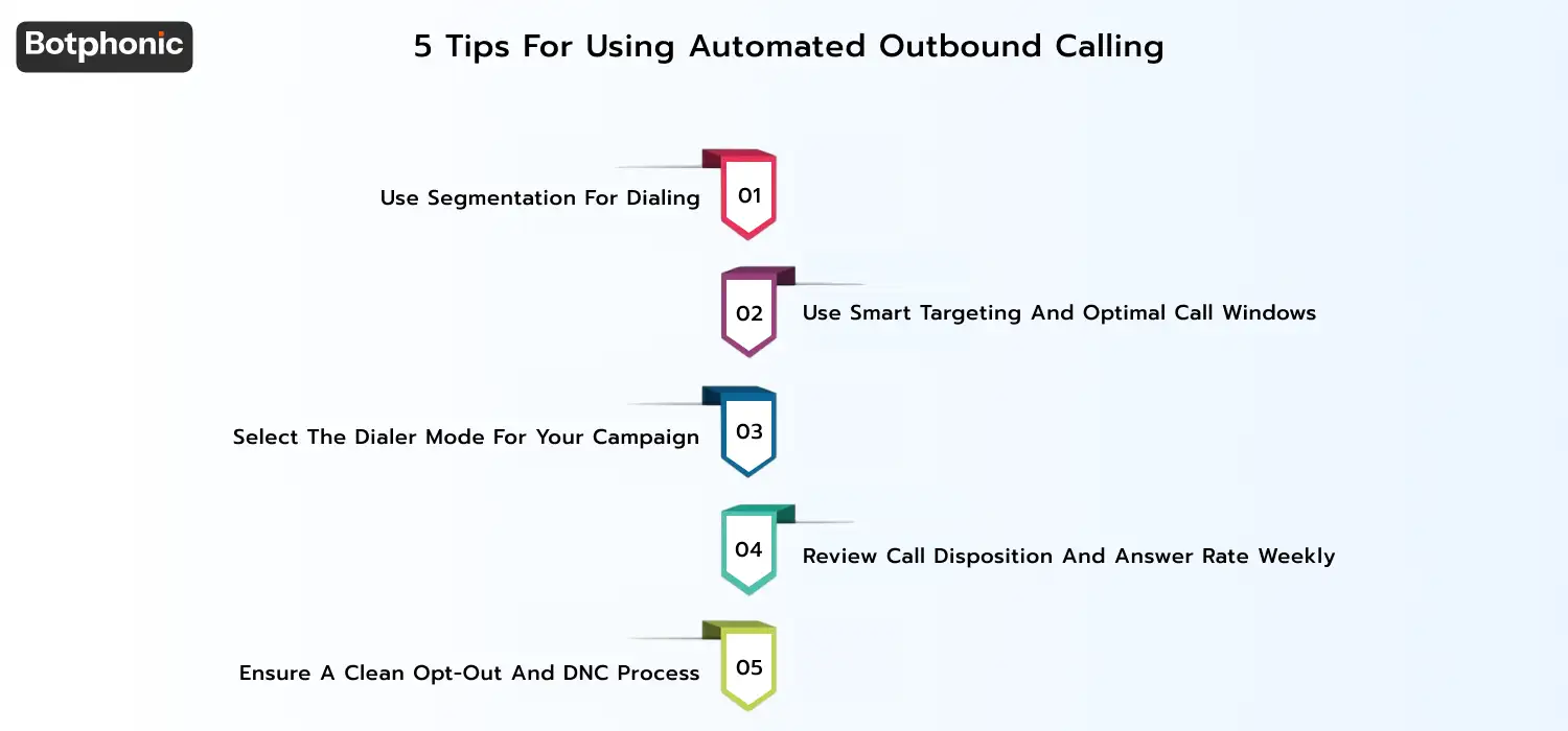 Five best practices for automated outbound calling, including segmenting contact lists, optimizing call timing, choosing the right dialer mode, monitoring performance metrics weekly, and maintaining strict opt-out and Do Not Call compliance processes.