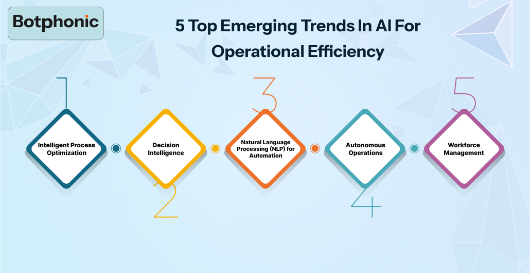 5 Top Emerging Trends In AI For Operational Efficiency Botphonic