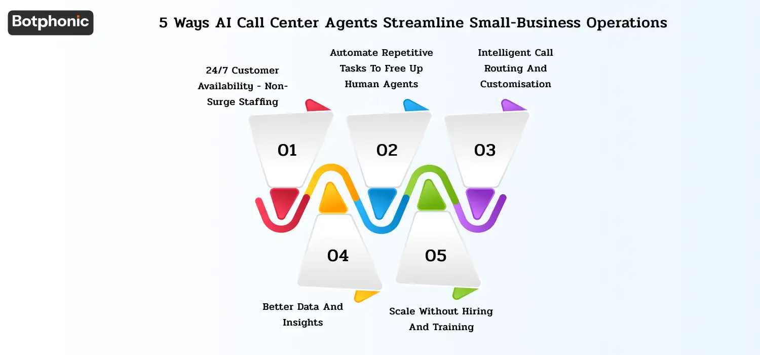 Five benefits of AI call center agents: 24/7 availability, task automation, smart routing, data insights, and scalable support.