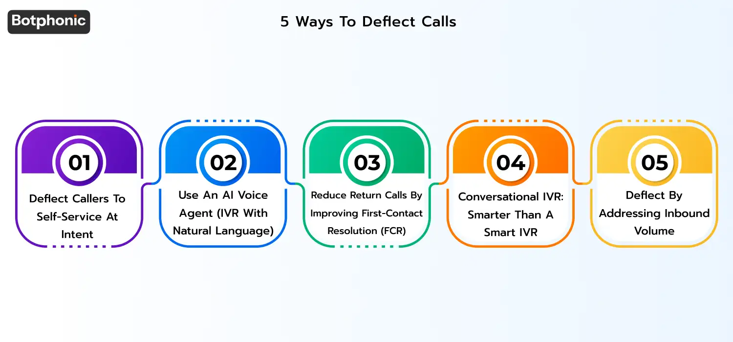 Strategies to deflect customer support calls, identify common call intents, use AI voice agents and conversational IVR, improve first-contact resolution, offer SMS alternatives, and reduce call volume through root-cause fixes.