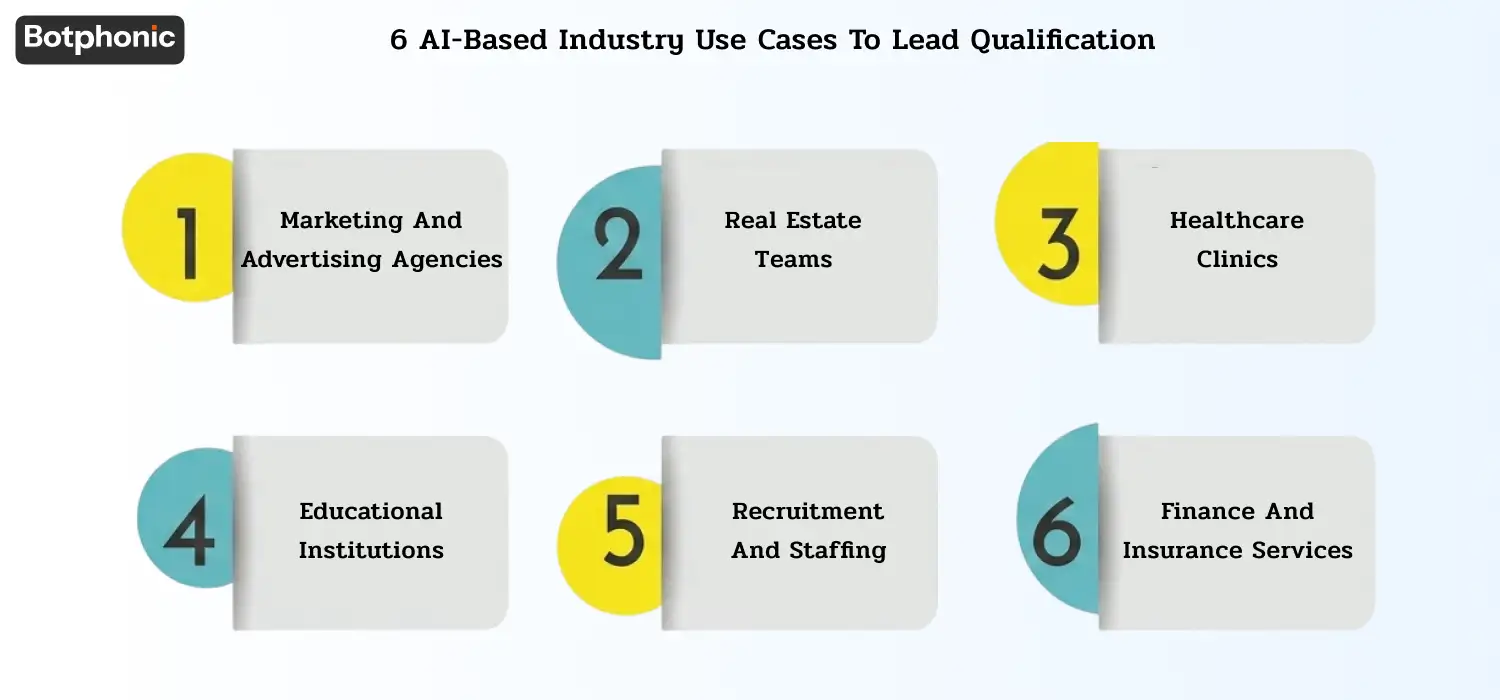 Infographic outlining six AI lead qualification use cases across industries like marketing, real estate, healthcare, education, recruitment, and finance.