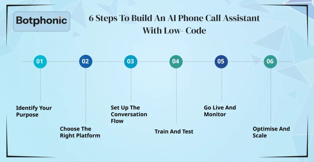6 Steps To Build An AI Phone Call Assistant With Low Code