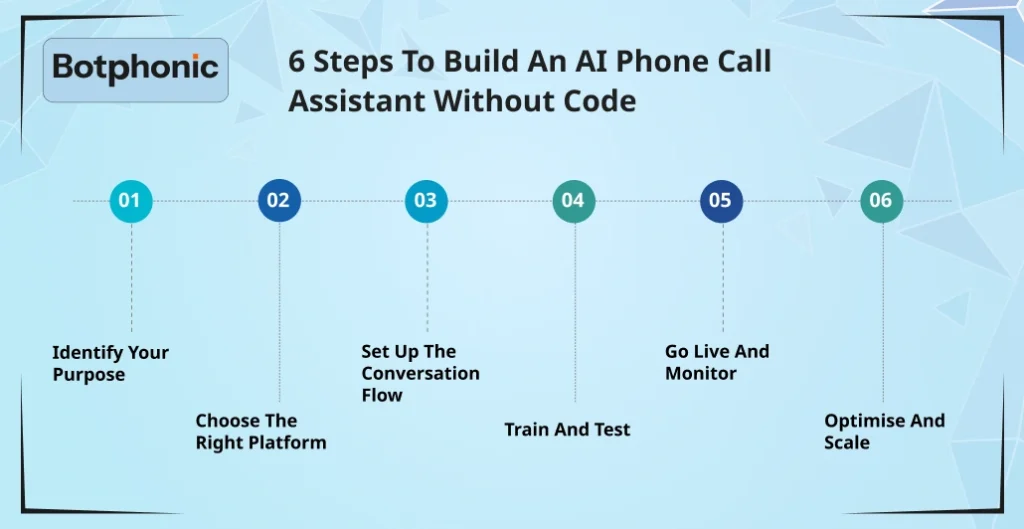 6 Steps To Build An AI Phone Call Assistant Without Code