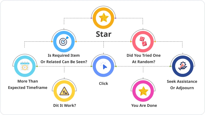 7 Supervise Customer Requests And Monitor Activities