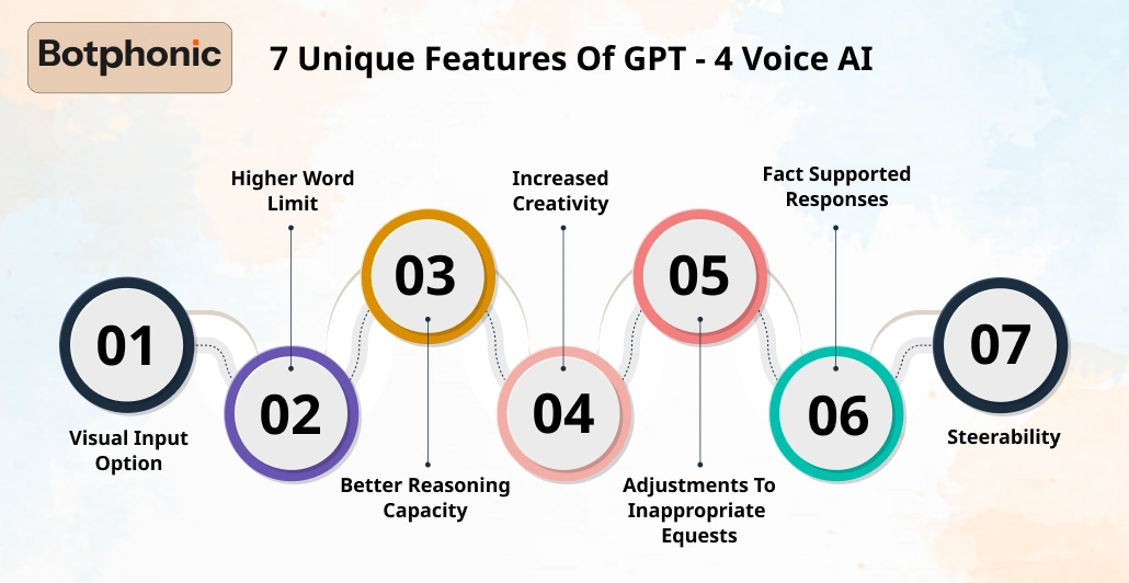 7 Unique Features Of GPT   4 Voice AI   Botphonic