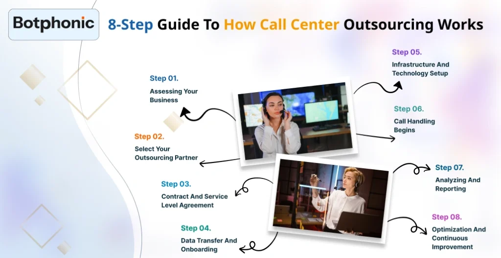 8 Step Guide To How Call Center Outsourcing Works
