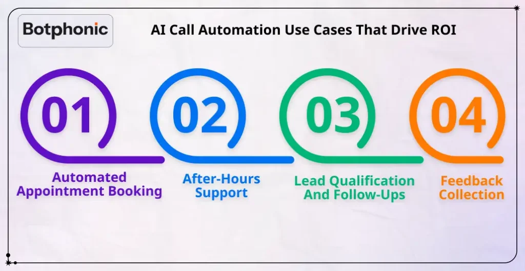 AI Call Automation Use Cases That Drive ROI Botphonic