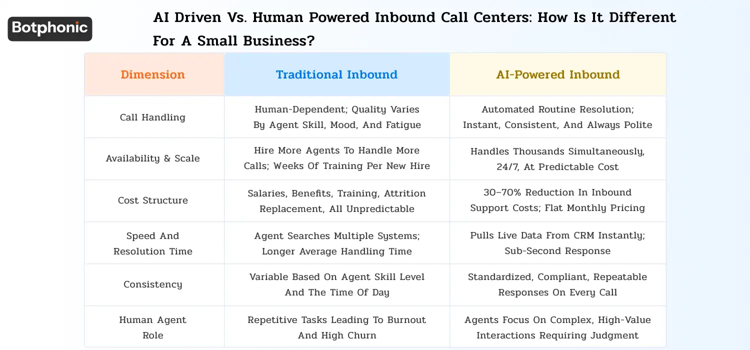 Side-by-side comparison of AI and human inbound call centers across handling, scale, cost, speed, consistency, and agent roles.