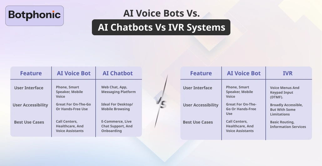 AI Voice Bots Vs. AI Chatbots