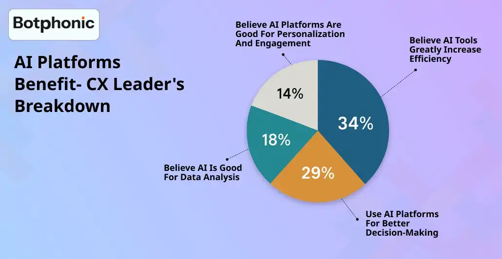 AI Platforms Benefit CX Leader's Breakdown