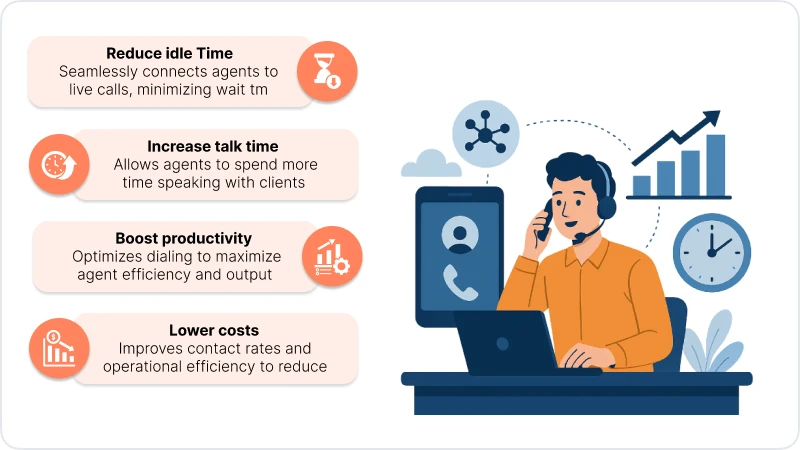 AI Predictive Dialer To Minimize Idle Time
