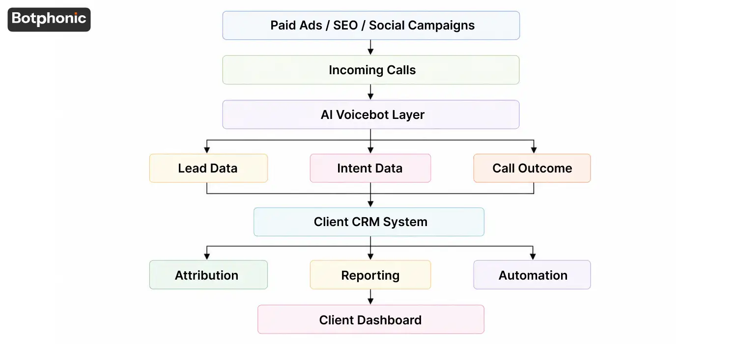 Voicebot CRM Integration diagram showing AI voicebot conversations automatically syncing lead data, call outcomes, and customer interactions to a CRM system with real-time updates, reporting, automation, and performance tracking.