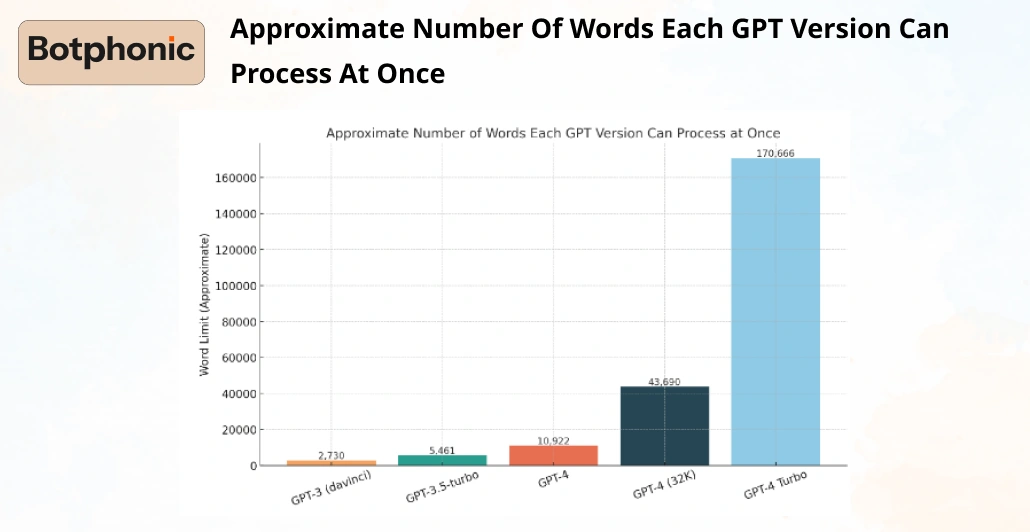 Approximate Number Of Words Each GPT Version Can Process At Once   Botphonic
