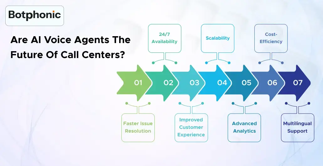 Are AI Voice Agents The Future Of Call Centers