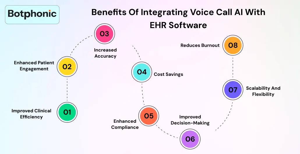 Benefits Of Integrating Voice Call AI With EHR Software Botphonic