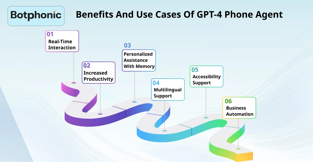 Benefits And Use Cases Of GPT 4 Phone Agent Botphonic