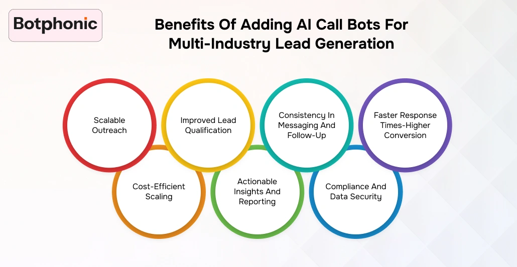 Benefits Of Adding AI Call Bots For Multi Industry Lead Generation Botphonic