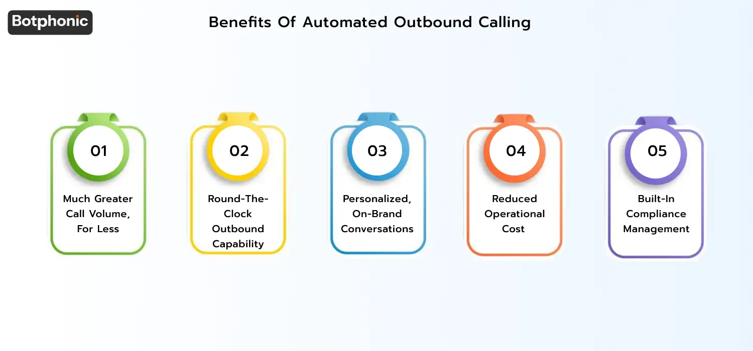 Key benefits of automated outbound calling, including higher call volume at lower cost, 24/7 calling capability across time zones, consistent personalized conversations, reduced operational expenses, and built-in compliance management for regulations like TCPA and DNC.