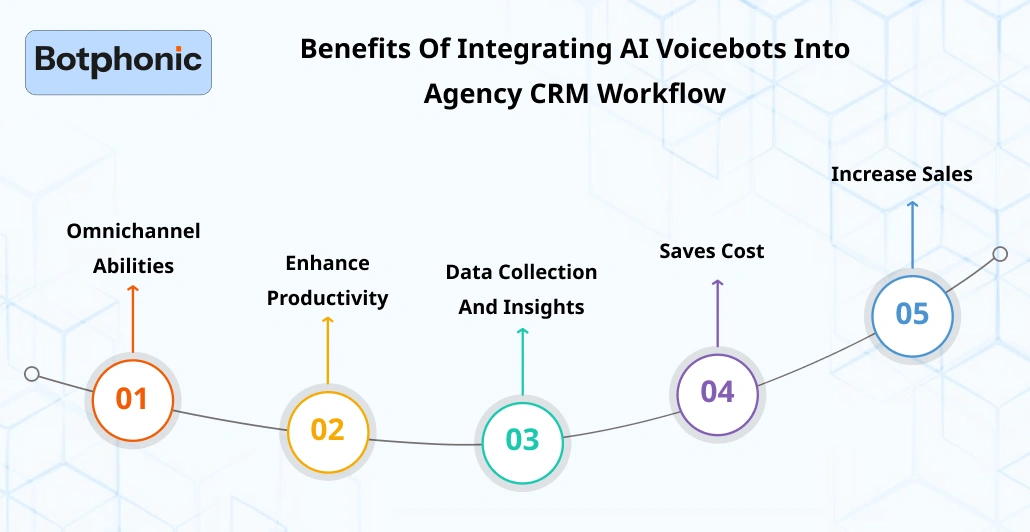 Benefits Of Integrating AI Voicebots Into Agency CRM Workflow Botphonic